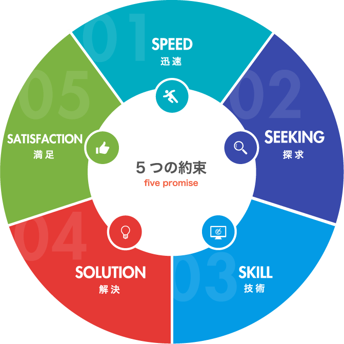 5つの約束